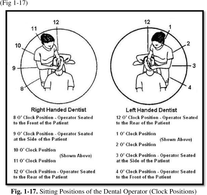 Dental hygiene clock positions right handed