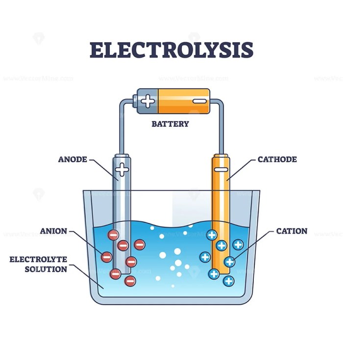 Electrolysis thermolysis salt 2pass molecules destruction formation lye splits naoh